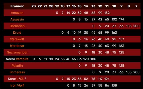 Fcr breakpoints diablo 2. Things To Know About Fcr breakpoints diablo 2. 